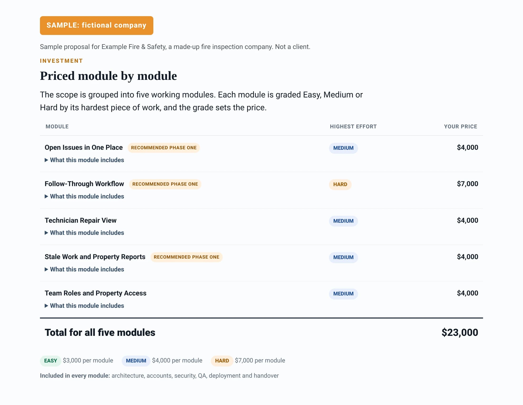 Sample itemized software proposal for a fictional fire inspection company: five modules graded Medium or Hard, priced $4,000 to $7,000 each, totaling $23,000